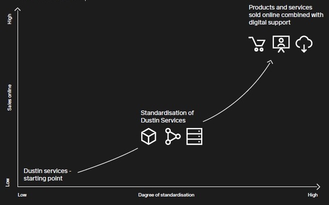 Diagram med som visar ökande grad av standardisering på x-axeln och ökande försäljning online på y-axeln. Grafen visar på hur Dustin förflyttar den standardiserade tjänsteförsäljningen till en digital och transaktionsbaserad försäljningsmodell som liknar modellen för försäljning av produkter och tjänster online